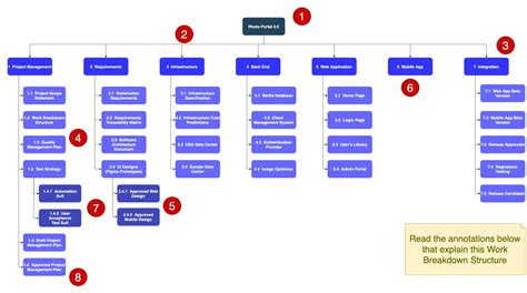 Work Breakdown Structure Examples (Software, Construction)