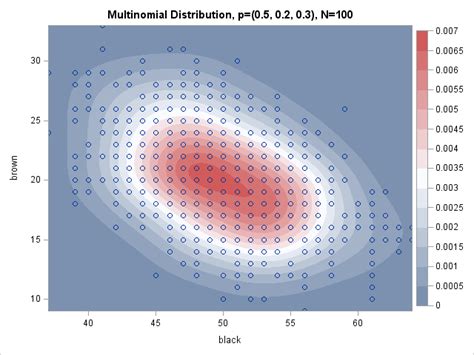 Simulate from the multinomial distribution in SAS - The DO Loop