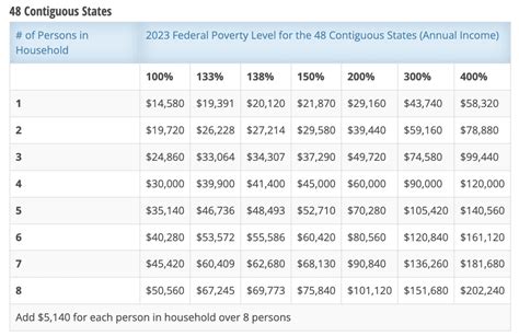 Poverty Level Income 2024 Michigan - Caro Martha