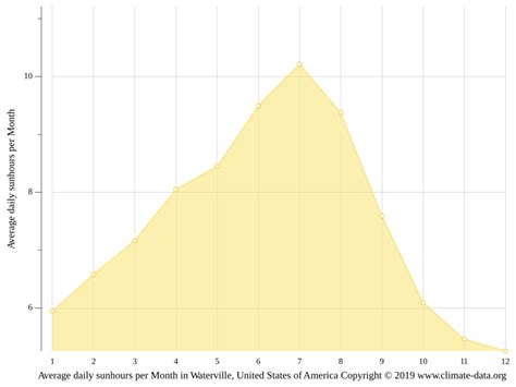 Waterville climate: Weather Waterville & temperature by month