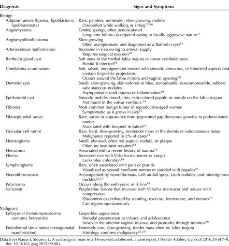 Differential Diagnosis of a Unique Vulvar Mass in an Adolesc ...