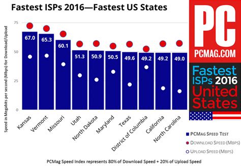 The Fastest ISPs of 2016 | PCMag