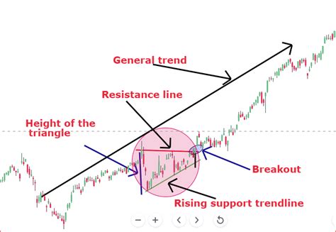 Ascending triangle pattern - Estradinglife