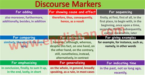 Discourse Markers List for Essay