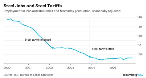 Steel Tariffs Talk Ignores Effects on Manufacturing Jobs - Bloomberg