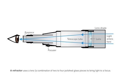 Refractor telescope lenses | scienceforyou