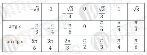 Inverse Tangent Table Of Values | Review Home Decor