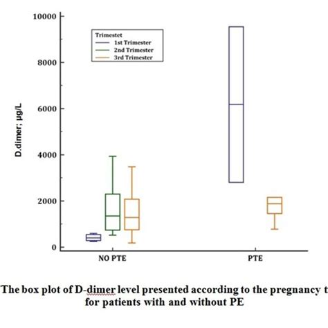 The box plot of D-dimer level presented according to the pregnancy... | Download Scientific Diagram