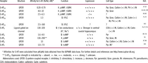 5-HT receptor subtypes in the rodent hippocampus | Download Table