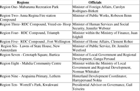 Cabinet ministers to fan-out in 10 Administrative Regions - Guyana Chronicle