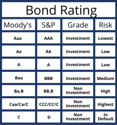 Understanding Tenant Credit Ratings in a Triple Net Lease