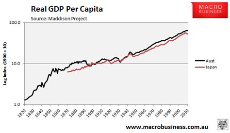 A long-term perspective on Australian GDP - MacroBusiness