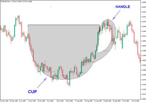 The Cup And Handle Pattern In The Forex Market – Forex4live Platinum 2024