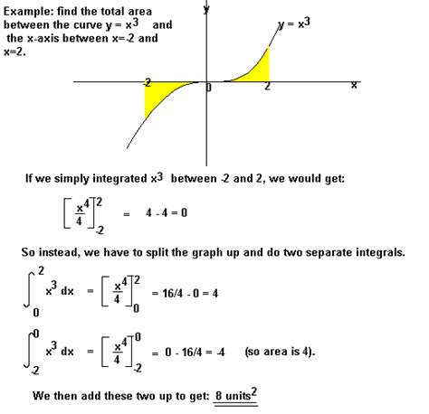 Area "under" a Curve | a2-level-level-revision, maths, pure-mathematics, calculus, integration ...