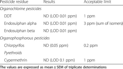 Pesticide residue analysis | Download Table