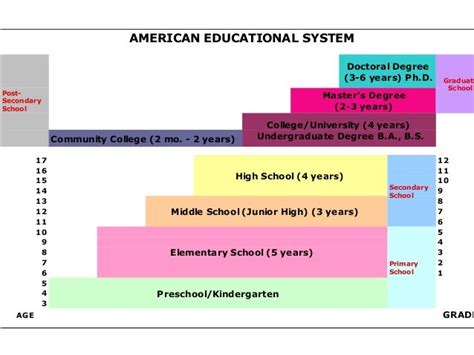 Education System of USA - Careerguide