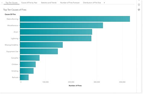 Blazing statistics: visualizing wildfire data - SAS Voices