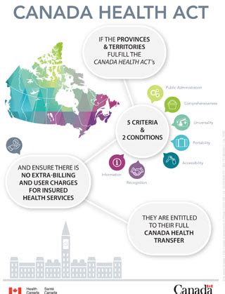 Infographic: Canada Health Act - Canada.ca