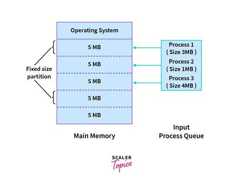 Contiguous Memory Allocation in Operating System - Scaler Topics