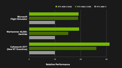 다음은 NVIDIA RTX 4080 및 4090의 호주 가격 및 출시 날짜입니다.