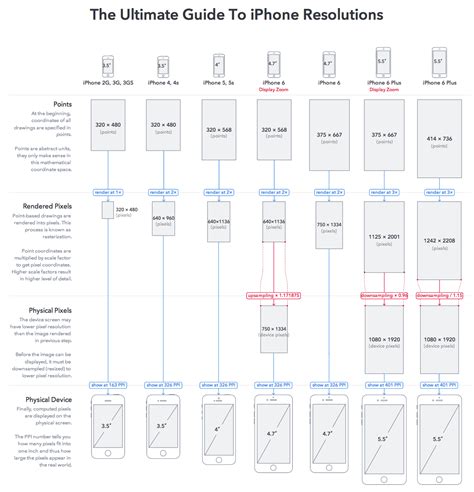 iphone各個型號螢幕解析度總結 iphone各個型號螢幕解析度總結 - IT閱讀