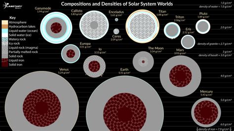 Compositions and Densities of Solar System Worlds | The Planetary Society