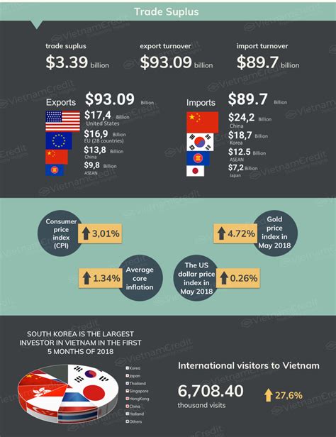 INFOGRAPHIC: 10 INDICATORS OF VIETNAM ECONOMY IN THE FIRST 5 MONTHS OF 2018