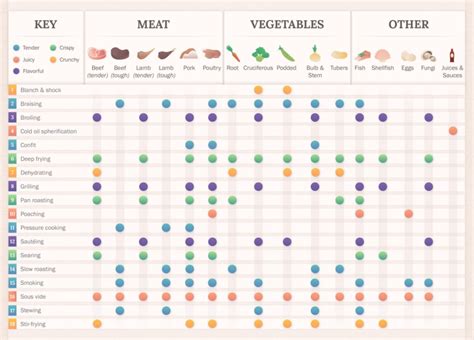 How To Correctly Use Every Cooking Technique You Can Think Of [Infographic]