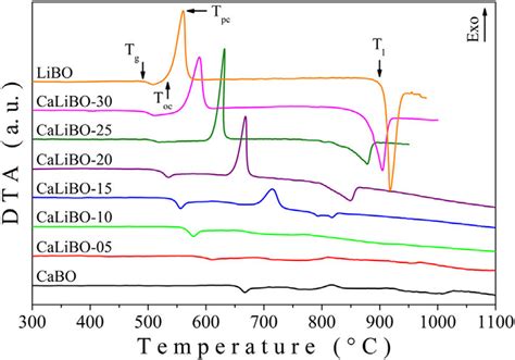 Differential thermal analysis (DTA) curves for all glass compositions... | Download Scientific ...