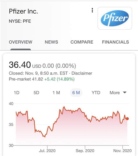 Pfizer Stock / Why Pfizer Stock Gained 10 In July Nasdaq - (pfe) stock quote, history, news and ...