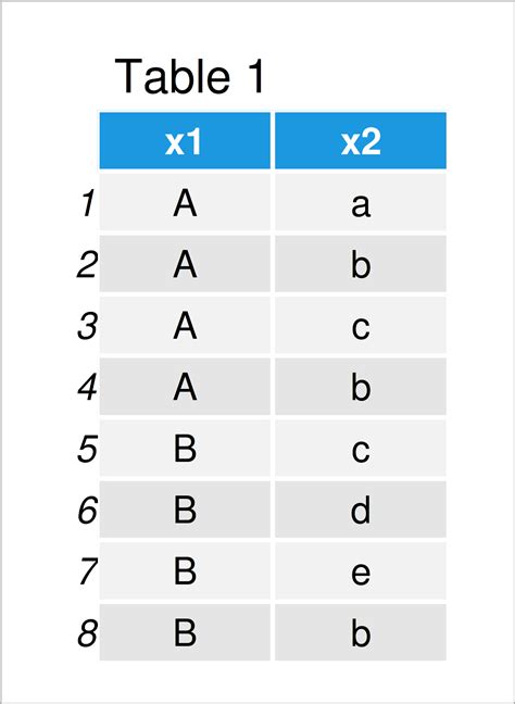 How to Create Tables in R (9 Examples) | table() Function & Data Class