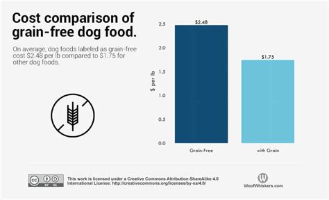 Canine Heart Disease (DCM) Linked to 16 Dog Food Brands – Woof Whiskers