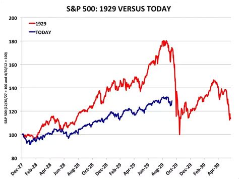 Here's The Truth About That 1929 Stock Market Crash Chart That Everyone ...