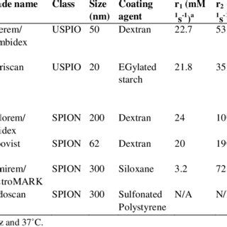 -1. Commercialized iron oxide nanoparticles as MRI contrast agents | Download Table