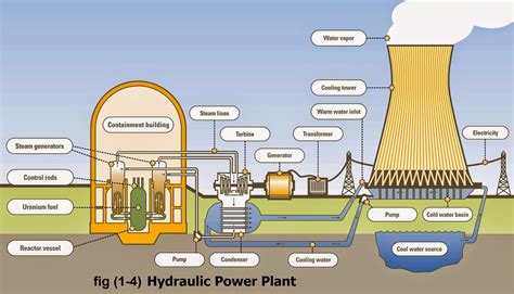 Nuclear Power Plant Flow Diagram File:pwr Nuclear Power Plan