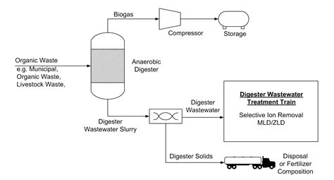 Anaerobic Digester Wastewater Management | Saltworks