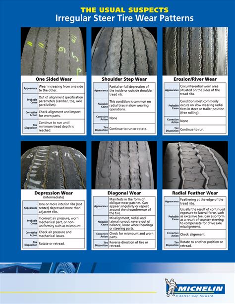 Irregular Steer Tire Wear Patterns - DocsLib