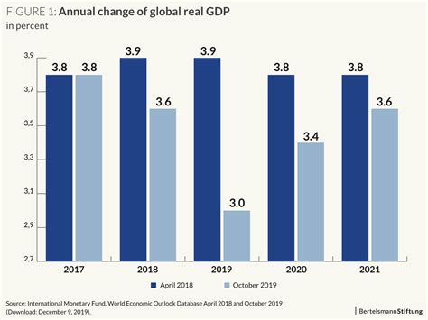 World Economic Outlook 2020 - Is a Slight Upswing Possible? - Global & European Dynamics