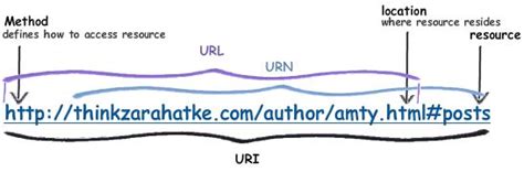 Examples of URI, URL and URN - Stack Overflow