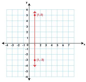 Undefined Zero and Slope Graph (Definition, Examples) Byjus