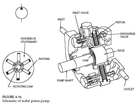 Hydraulic Radial Piston Pump - Hydraulic Schematic Troubleshooting