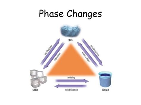 Change Of Phasestate Phase Transition With Examples