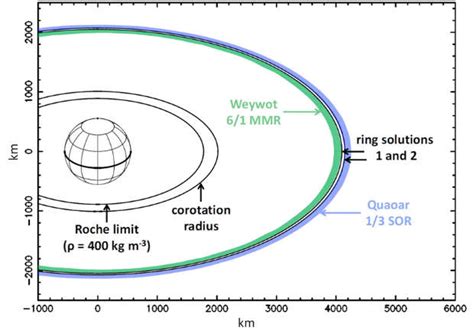 Getting to the Quaoar of planetary ring theory - News - Nature Middle East