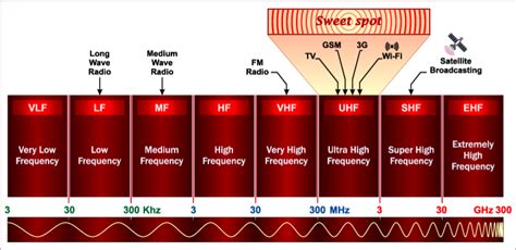 Frequency and Parameter Considerations for UHF Chip Antennas and ISM Bands | Altium