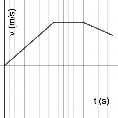 Motion Equations and Velocity Graphs Test graph | Desmos