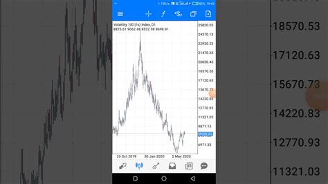 Live volatility 100(1s) index analysis 18th,June 2020 - YouTube