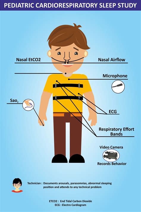 Pediatric Sleep Studies - Dr. Ankit Parakh