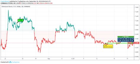 Ethereum Classic Turns Bearish