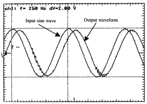 Real-time waveforms observed using oscilloscope. | Download Scientific ...