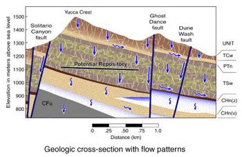 Mapping Yucca Mountain's Subterranean Water Flow